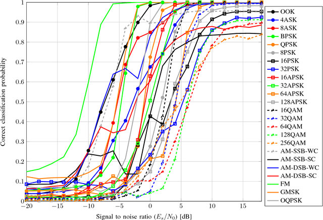 Figure 4 for Over the Air Deep Learning Based Radio Signal Classification