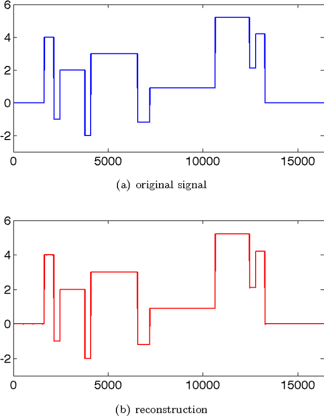 Figure 4 for Tight Measurement Bounds for Exact Recovery of Structured Sparse Signals