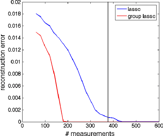 Figure 1 for Tight Measurement Bounds for Exact Recovery of Structured Sparse Signals