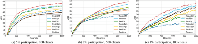 Figure 4 for Communication-Efficient Federated Learning with Acceleration of Global Momentum