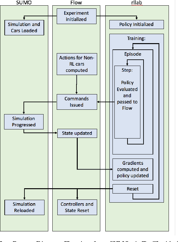 Figure 1 for Flow: Architecture and Benchmarking for Reinforcement Learning in Traffic Control