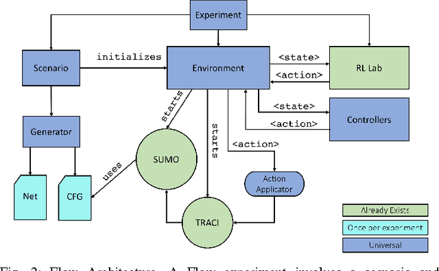 Figure 2 for Flow: Architecture and Benchmarking for Reinforcement Learning in Traffic Control