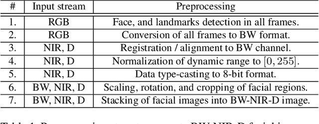 Figure 2 for Domain Adaptation in Multi-Channel Autoencoder based Features for Robust Face Anti-Spoofing
