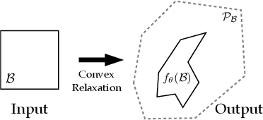 Figure 3 for Fast Neural Network Verification via Shadow Prices