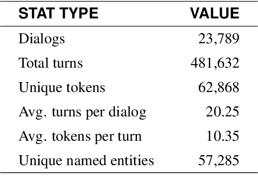 Figure 2 for TicketTalk: Toward human-level performance with end-to-end, transaction-based dialog systems