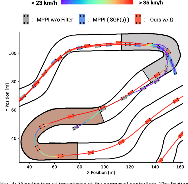 Figure 4 for Derivative Action Control: Smooth Model Predictive Path Integral Control without Smoothing