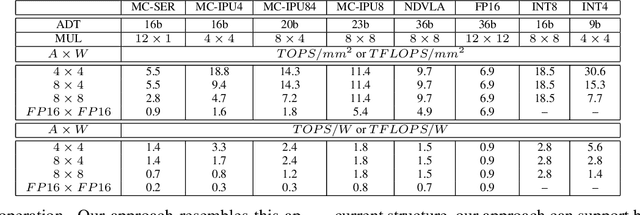 Figure 2 for Rethinking Floating Point Overheads for Mixed Precision DNN Accelerators