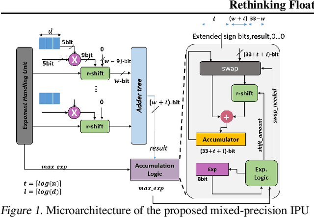 Figure 1 for Rethinking Floating Point Overheads for Mixed Precision DNN Accelerators