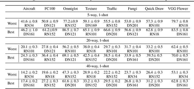 Figure 1 for Few-shot Image Classification: Just Use a Library of Pre-trained Feature Extractors and a Simple Classifier