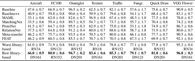 Figure 3 for Few-shot Image Classification: Just Use a Library of Pre-trained Feature Extractors and a Simple Classifier