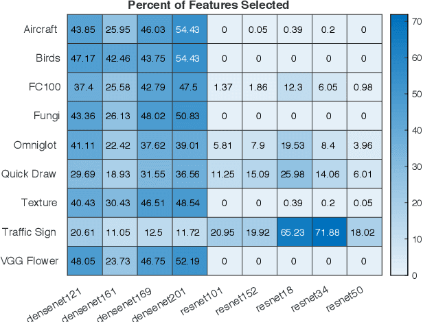 Figure 4 for Few-shot Image Classification: Just Use a Library of Pre-trained Feature Extractors and a Simple Classifier