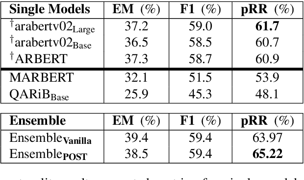 Figure 4 for TCE at Qur'an QA 2022: Arabic Language Question Answering Over Holy Qur'an Using a Post-Processed Ensemble of BERT-based Models