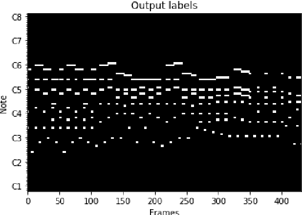 Figure 1 for Polyphonic pitch detection with convolutional recurrent neural networks