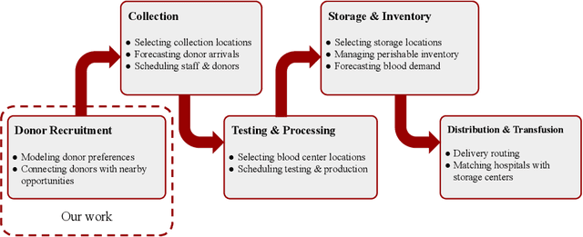 Figure 1 for Matching Algorithms for Blood Donation