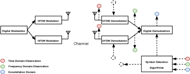 Figure 1 for Learning with Knowledge of Structure: A Neural Network-Based Approach for MIMO-OFDM Detection