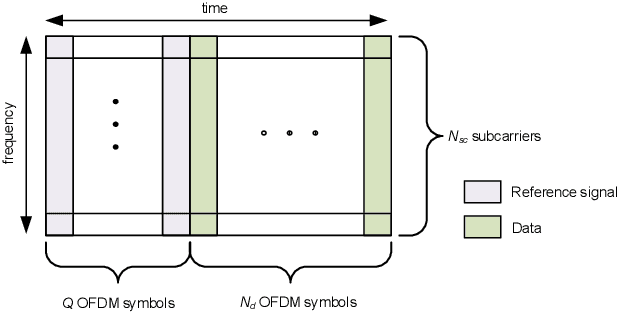 Figure 2 for Learning with Knowledge of Structure: A Neural Network-Based Approach for MIMO-OFDM Detection