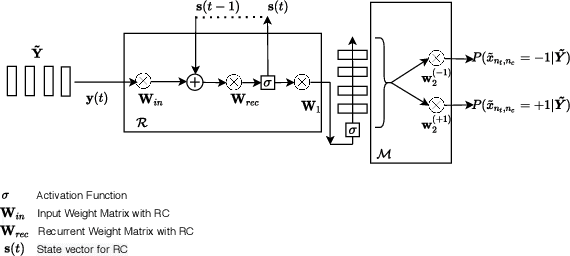 Figure 3 for Learning with Knowledge of Structure: A Neural Network-Based Approach for MIMO-OFDM Detection