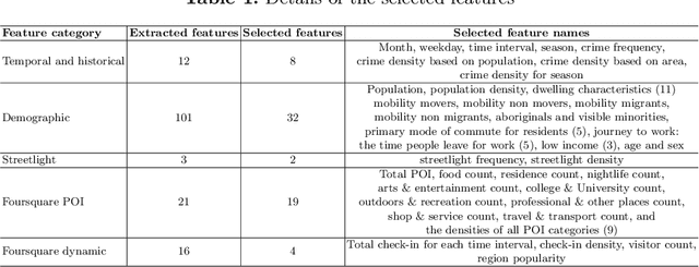 Figure 2 for Analyzing the Impact of Foursquare and Streetlight Data with Human Demographics on Future Crime Prediction