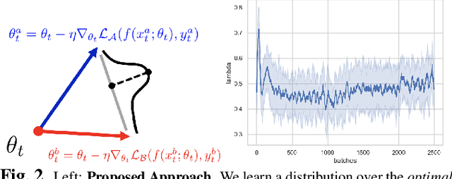 Figure 3 for Multi-Domain Learning by Meta-Learning: Taking Optimal Steps in Multi-Domain Loss Landscapes by Inner-Loop Learning