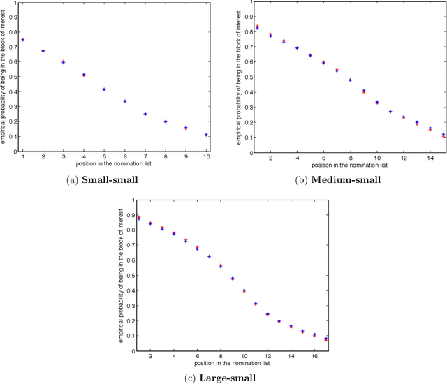 Figure 4 for Vertex nomination: The canonical sampling and the extended spectral nomination schemes