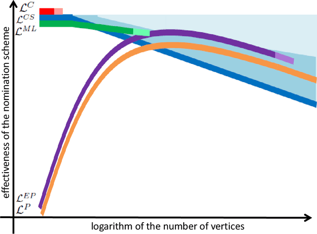 Figure 1 for Vertex nomination: The canonical sampling and the extended spectral nomination schemes