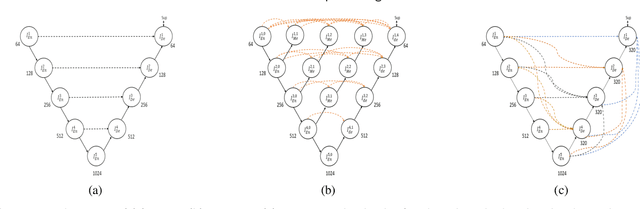 Figure 3 for UNet Architectures in Multiplanar Volumetric Segmentation -- Validated on Three Knee MRI Cohorts