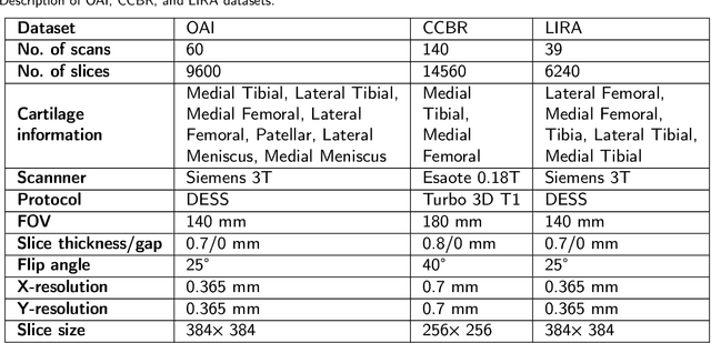 Figure 2 for UNet Architectures in Multiplanar Volumetric Segmentation -- Validated on Three Knee MRI Cohorts