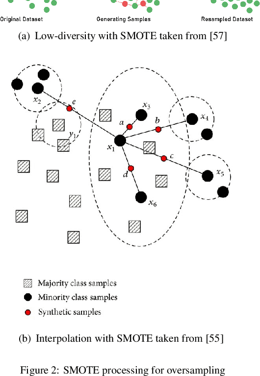 Figure 3 for SMOTified-GAN for class imbalanced pattern classification problems