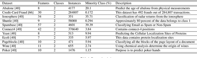 Figure 2 for SMOTified-GAN for class imbalanced pattern classification problems