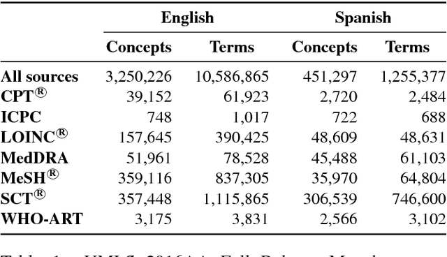 Figure 1 for Biomedical term normalization of EHRs with UMLS