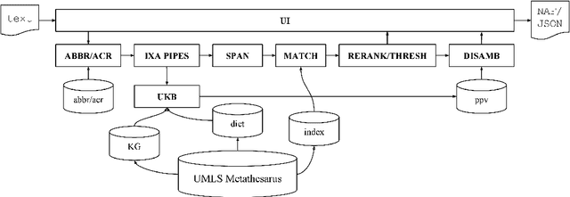 Figure 2 for Biomedical term normalization of EHRs with UMLS