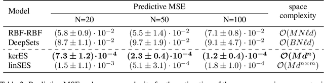 Figure 4 for Distribution Regression for Continuous-Time Processes via the Expected Signature