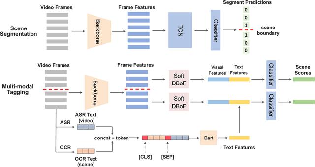 Figure 1 for A Multimodal Framework for Video Ads Understanding