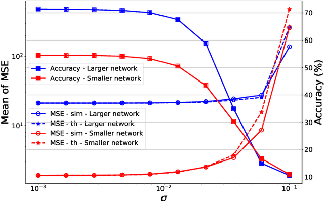 Figure 2 for MemSE: Fast MSE Prediction for Noisy Memristor-Based DNN Accelerators