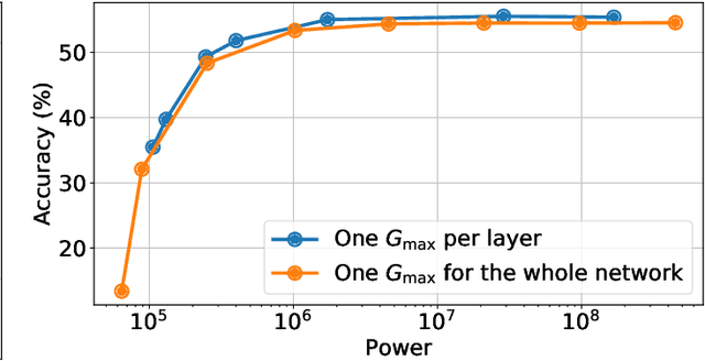 Figure 4 for MemSE: Fast MSE Prediction for Noisy Memristor-Based DNN Accelerators