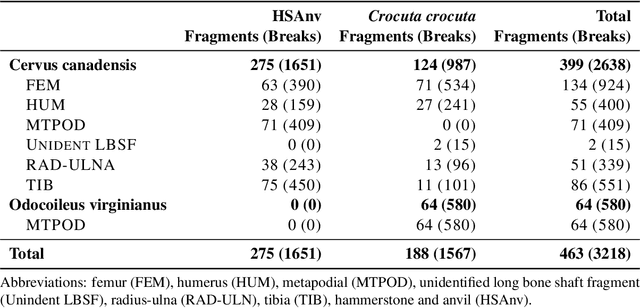 Figure 1 for Using machine learning on new feature sets extracted from 3D models of broken animal bones to classify fragments according to break agent