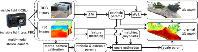 Figure 1 for Scale Estimation of Monocular SfM for a Multi-modal Stereo Camera