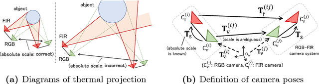 Figure 3 for Scale Estimation of Monocular SfM for a Multi-modal Stereo Camera