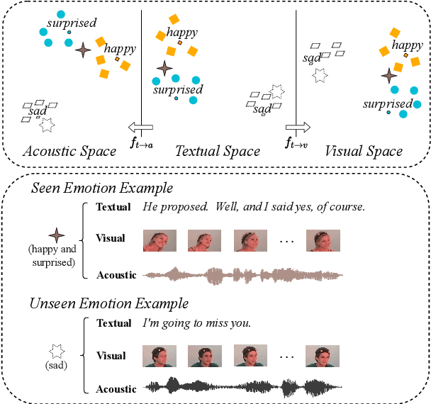 Figure 1 for Modality-Transferable Emotion Embeddings for Low-Resource Multimodal Emotion Recognition