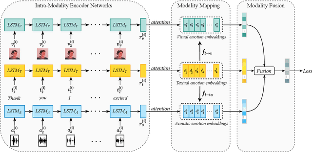 Figure 3 for Modality-Transferable Emotion Embeddings for Low-Resource Multimodal Emotion Recognition