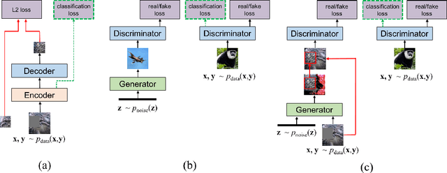 Figure 1 for Semi-Supervised Learning with Context-Conditional Generative Adversarial Networks