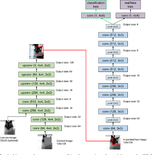 Figure 3 for Semi-Supervised Learning with Context-Conditional Generative Adversarial Networks