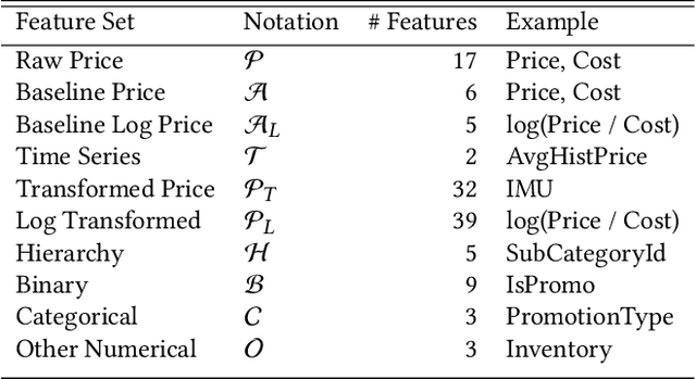 Figure 1 for Anomaly Detection for an E-commerce Pricing System