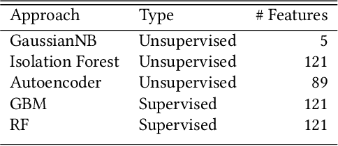 Figure 3 for Anomaly Detection for an E-commerce Pricing System