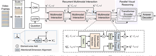 Figure 3 for Multilevel Hierarchical Network with Multiscale Sampling for Video Question Answering