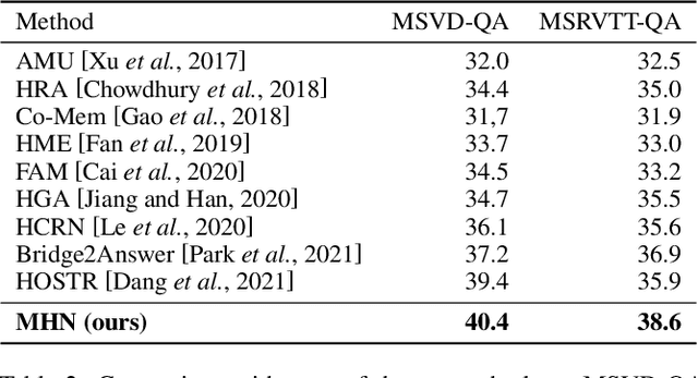 Figure 4 for Multilevel Hierarchical Network with Multiscale Sampling for Video Question Answering