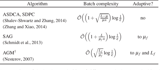 Figure 1 for A Lower Bound for the Optimization of Finite Sums