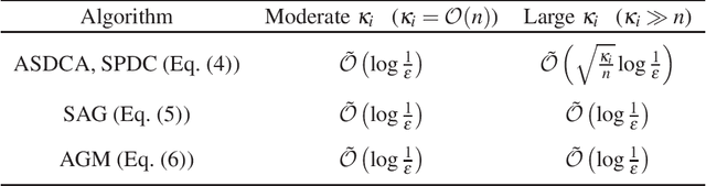 Figure 2 for A Lower Bound for the Optimization of Finite Sums