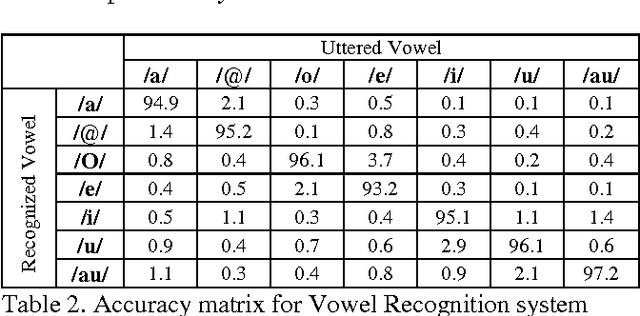 Figure 3 for Probabilistic SVM/GMM Classifier for Speaker-Independent Vowel Recognition in Continues Speech