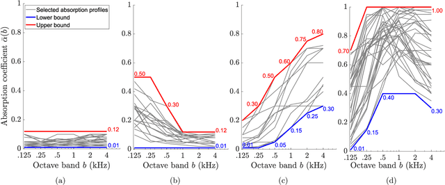 Figure 1 for Mean absorption estimation from room impulse responses using virtually supervised learning